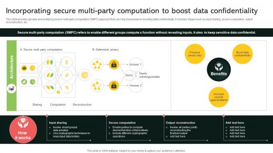 Incorporating Secure Multi Party Computation To Boost Data Implementing Digital Transformation And Ai DT SS