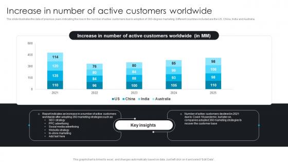 Increase In Number Of Active Customers Worldwide Comprehensive Guide To 360 Degree Marketing Strategy