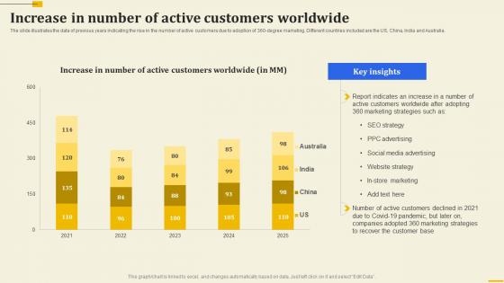 Increase In Number Of Active Customers Worldwide Implementation Of 360 Degree Marketing