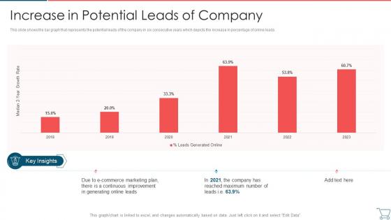 Increase In Potential Leads Of Company Developing E Commerce Marketing Plan