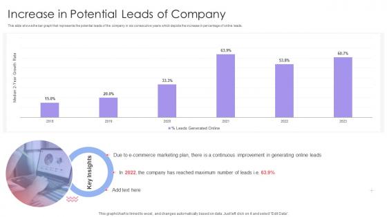 Increase In Potential Leads Of Company Implementing Online Marketing Strategy In Organization