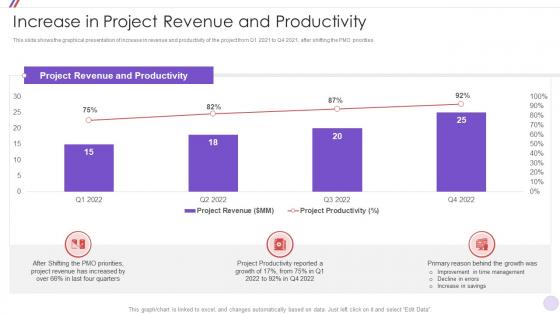 Increase In Project Revenue PMO Change Management Strategy Initiative