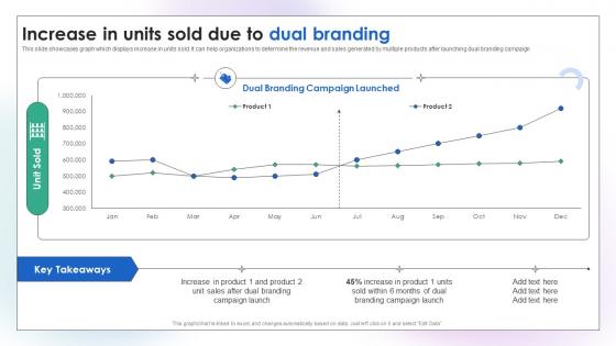 Increase In Units Sold Due To Dual Branding Campaign To Increase Product Sales