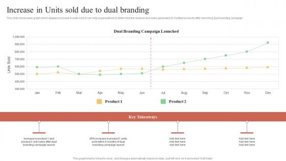 Increase In Units Sold Due To Dual Branding Multi Brand Marketing Campaign For Audience Engagement