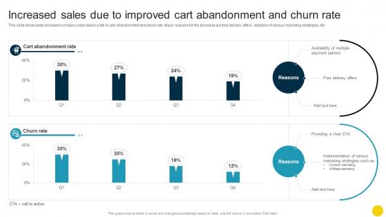 Increased Sales Due To Improved Cart Abandonment And Churn Rate Optimizing Companys Sales SA SS