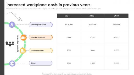 Increased Workplace Costs In Previous Years Guide For Hybrid Workplace Strategy