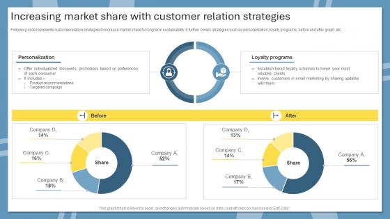 Increasing Market Share With Customer Relation Strategies