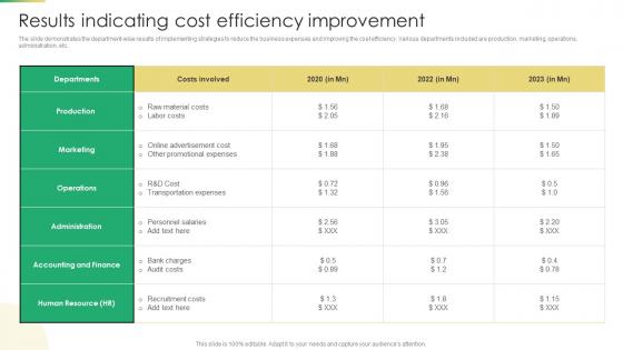 Increasing Profit Maximization Results Indicating Cost Efficiency Improvement