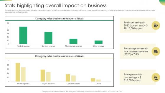 Increasing Profit Maximization Stats Highlighting Overall Impact On Business