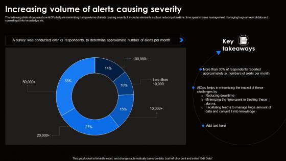 Increasing Volume Of Alerts Causing Severity Ai For Effective It Operations Management AI SS V
