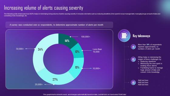 Increasing Volume Of Alerts Causing Severity Comprehensive Aiops Guide Automating IT AI SS