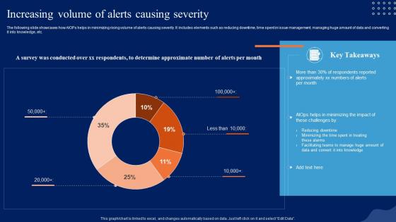 Increasing Volume Of Alerts Causing Severity Comprehensive Guide To Begin AI SS V