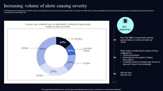 Increasing Volume Of Alerts Causing Severity Deploying AIOps At Workplace AI SS V