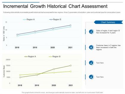 Incremental growth historical chart assessment