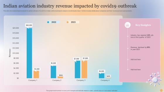 Indian Aviation Industry Revenue Impacted By Covid19 Outbreak