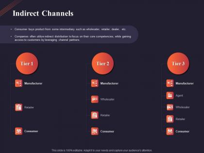 Indirect channels ppt powerpoint presentation layouts samples