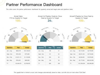 Indirect go to market strategy partner performance dashboard ppt outline designs download