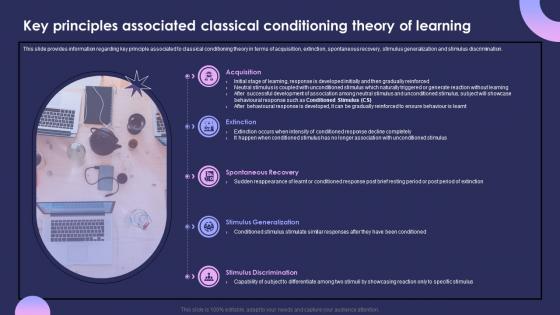 Individual Performance Management Key Principles Associated Classical Conditioning Theory Of Learning