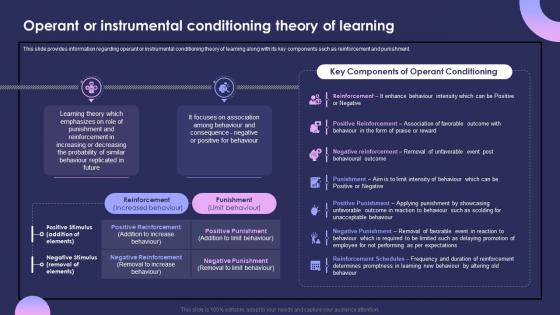 Individual Performance Management Operant Or Instrumental Conditioning Theory Of Learning