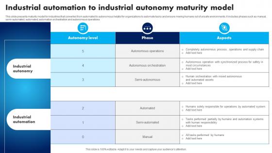 Industrial Automation To Industrial Autonomy Maturity Model