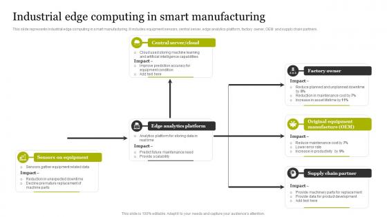 Industrial Edge Computing In Smart Manufacturing Smart Production Technology Implementation