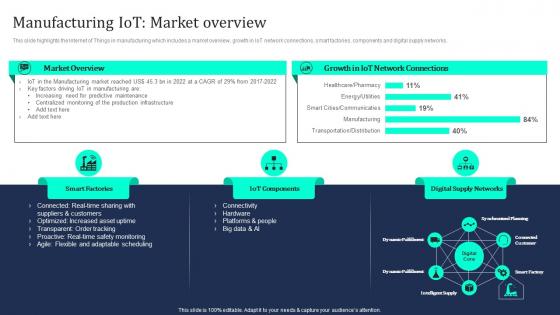Industrial Internet Of Things Manufacturing IoT Market Overview