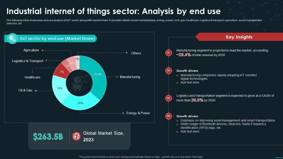 Industrial Internet Of Things Sector Analysis By End Use Unveiling The Global Industrial IoT Landscape