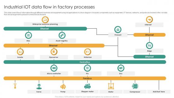 Industrial IOT Data Flow In Factory Processes
