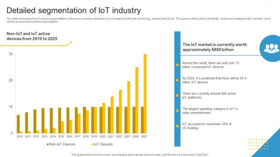 Industrial Iot Market Detailed Segmentation Of Iot Industry IR SS V