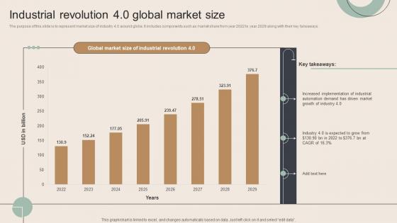 Industrial Revolution 4 0 Global Market Size