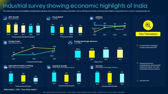 Industrial Survey Showing Economic Highlights Of India