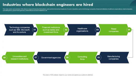 Industries Where Blockchain Engineers Are Hired Complete Guide To Becoming BCT SS V