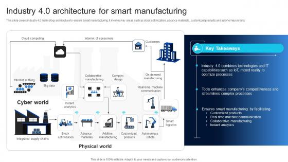 Industry 4 0 Architecture For Smart Ensuring Quality Products By Leveraging DT SS V
