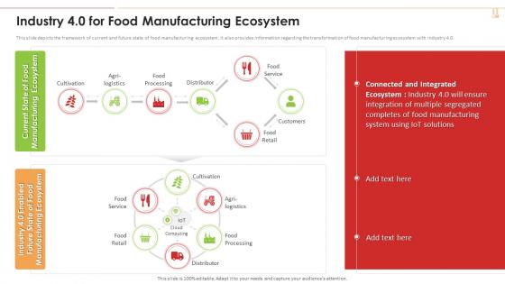 Industry 4 0 For Food Manufacturing Ecosystem Industry 4 0 Application Production