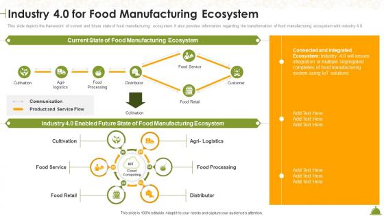 Industry 4 0 For Food Manufacturing Ecosystem Industry Overview Of Food