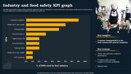 Industry And Food Safety KPI Graph