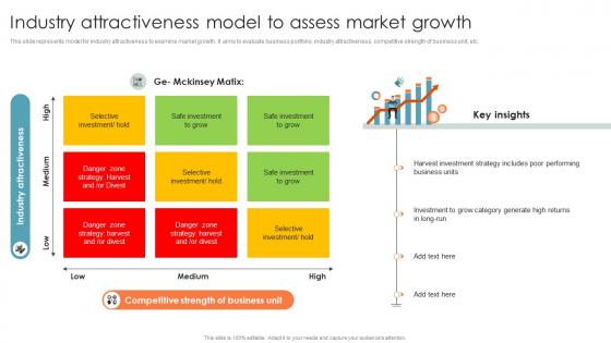 Industry Attractiveness Model To Assess Market Growth