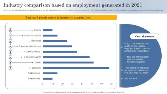 Industry Comparison Based On Employment Generated In 2021