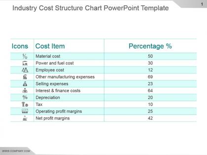 Industry cost structure chart powerpoint template