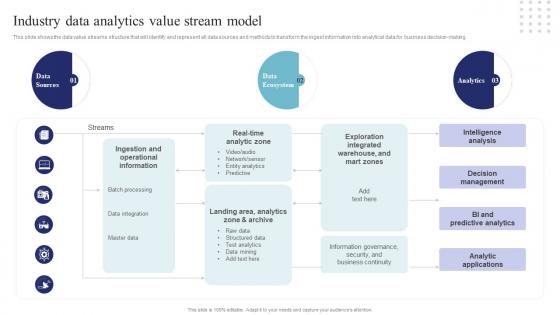 Industry Data Analytics Value Stream Model Data Science And Analytics Transformation Toolkit