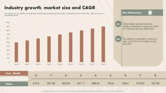 Industry Growth Market Size And CAGR Beauty And Personal Care IR SS