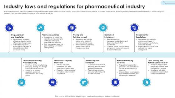 Industry Laws And Regulations For Global Pharmaceutical Industry Outlook IR SS