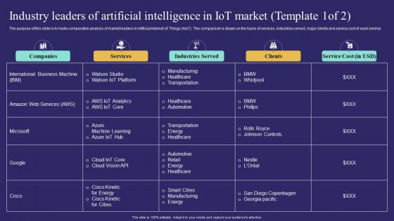 Industry Leaders Of Artificial Intelligence In Iot Market Unlocking Potential Of Aiot IoT SS