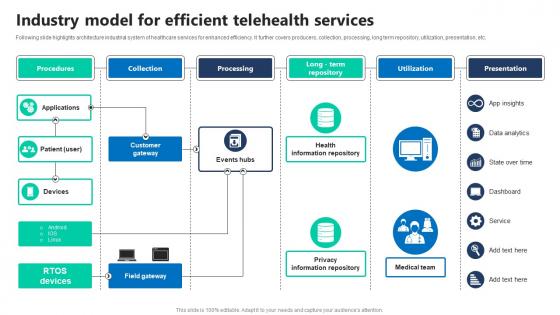 Industry Model For Efficient Telehealth Services