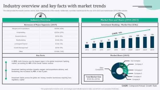 Industry Overview And Key Facts With Market Trends Equity Debt And Convertible Bond Financing