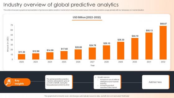 Industry Overview Of Global Predictive Analytics