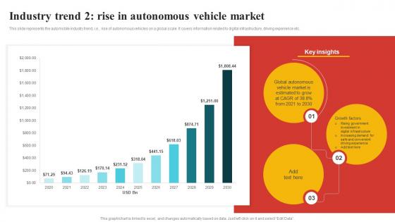 Industry Trend 2 Rise In Autonomous Vehicle Comprehensive Guide To Automotive Strategy SS V