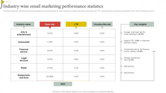 Industry Wise Email Marketing Performance Statistics