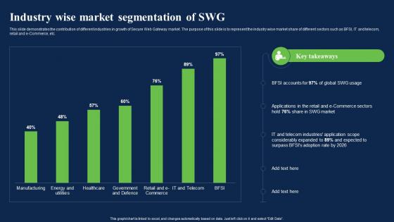 Industry Wise Market Segmentation Of Swg Network Security Using Secure Web Gateway