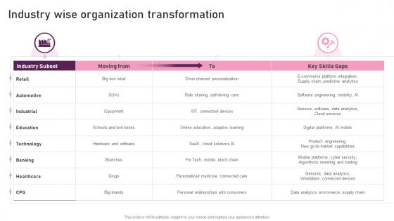 Industry Wise Organization Transformation Reimagining Business In Digital Age